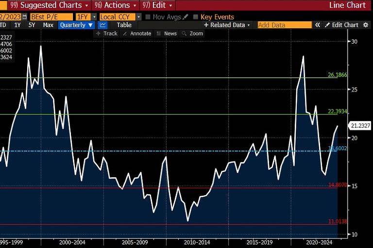 Evolução do Múltiplo Preço/ Lucro do índide americano S&P500 nos últimos 30 anos.