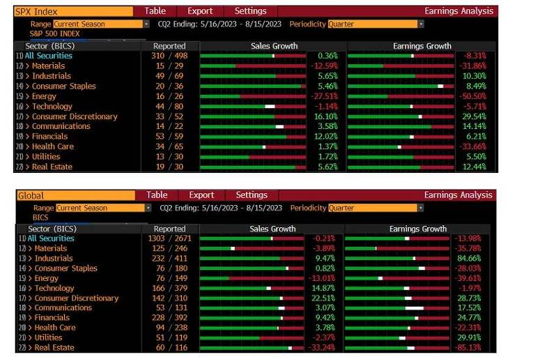 Tabela com crescimento de lucros no segundo trimestre de 2023 para cada setor do S&P500 (tabela de cima) e de amostra global (tabela abaixo). Fonte: Bloomberg