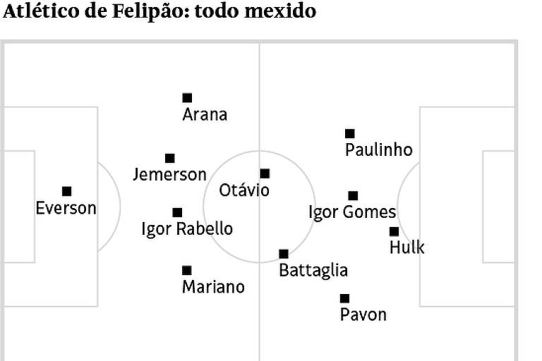 Campinho do PVC mostra esquema tático do Palmeiras e do Atlético no jogo de 2 de agosto de 2023.