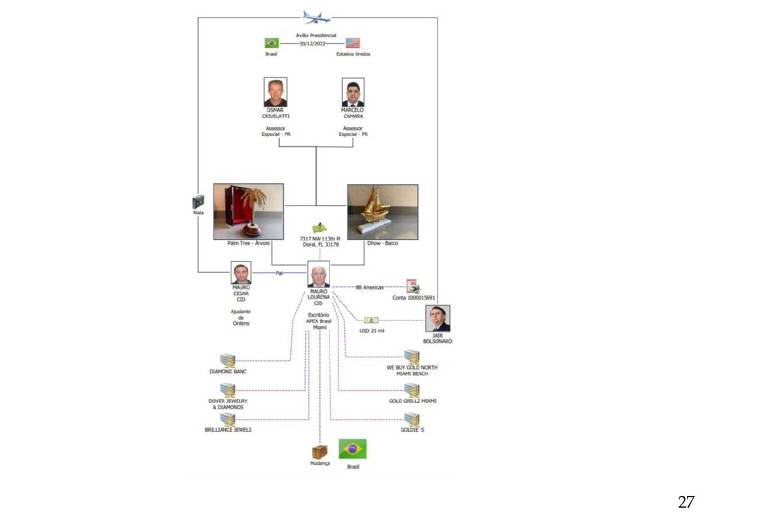 As investigações da PF apontam que as esculturas teriam saído do Brasil para os EUA em esquema que teria envolvido Mauro Cid, seu pai, Mauro Cesar Lourena Cid, e os assessores de Bolsonaro Osmar Crivelatti e Marcelo Camara, além do próprio ex-presidente