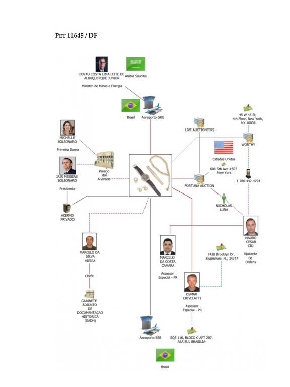 A PF concluiu que envolvidos na venda organizaram uma operação para resgatar os objetos depois que o TCU (Tribunal de Contas da União) pediu o retorno dos bens ao Estado