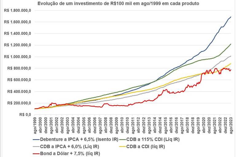 O que são bonds? Investindo em renda fixa fora do Brasil