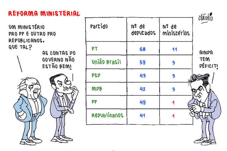 Centrão preocupado com as contas do governo