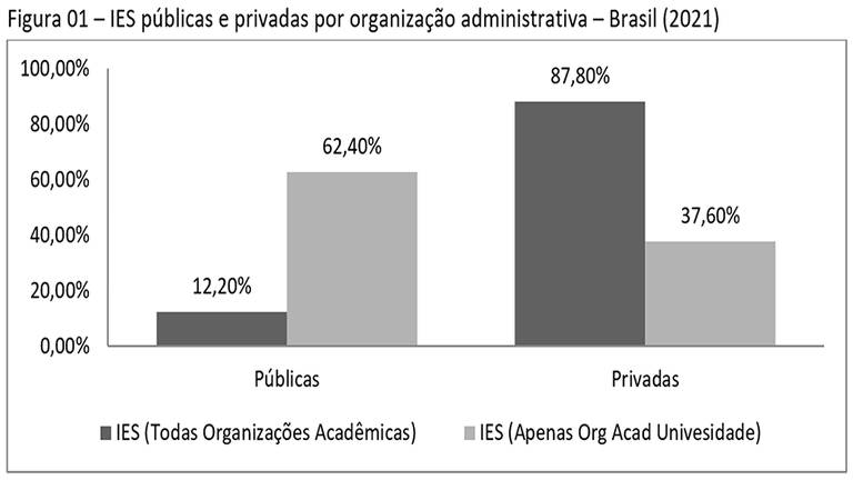 Gráfico sobre as IES públicas e privadas por organização administrativa.
