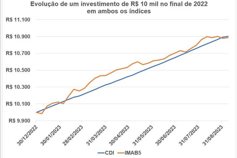 Evolução de um investimento de R$ 10 mil no final de 2022 em ambos os índices: CDI e IMAB5.