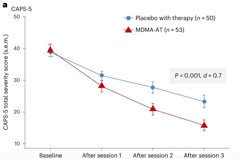 Gráfico mostra melhora maior em pacientes que tomaram MDMA