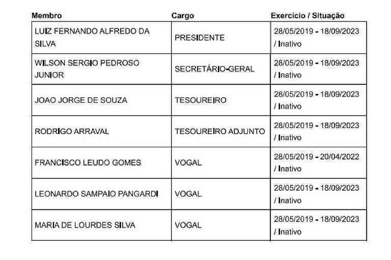 Certidão do Tribunal Superior Eleitoral mostra Fernando Alfredo como inativo na Presidência do PSDB