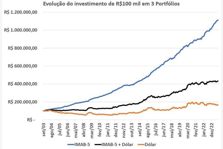 Evolução do investimento de R$100 mil em 3 Portfólios: um de IMAB-5, um de dólar e um diversificando em IMAB5 e dólar.