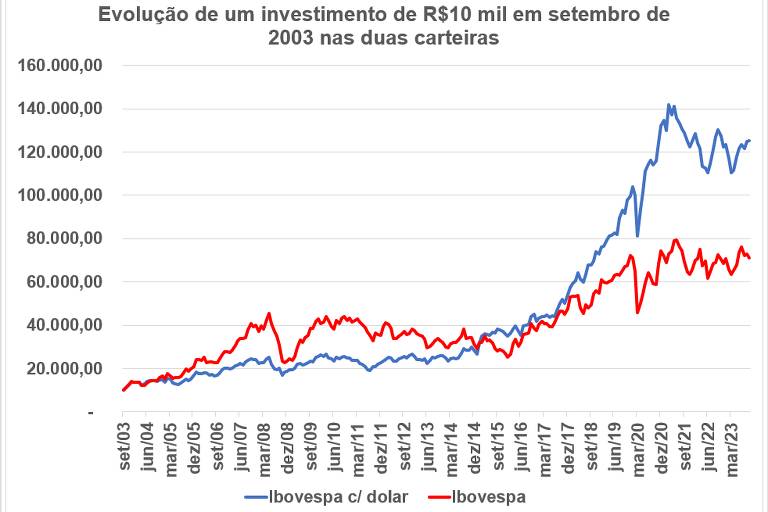 Evolução do investimento de R$10 mil em 2003 no Ibovespa e em uma carteira com Ibovespa e dólar.
