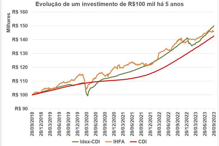 Evolução de um investimento de R$100 mil há cinco ano no Idex-CDI, no IHFA (índice de fundos multimercados) e no CDI.
