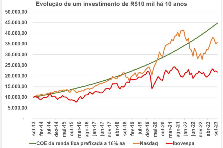 Evolução de um investimento de R$10 mil há 10 anos em um COE de renda fixa prefixada a 16% ao ano (verde), no índice Nasdaq (laranja), no Ibovespa (vermelho).