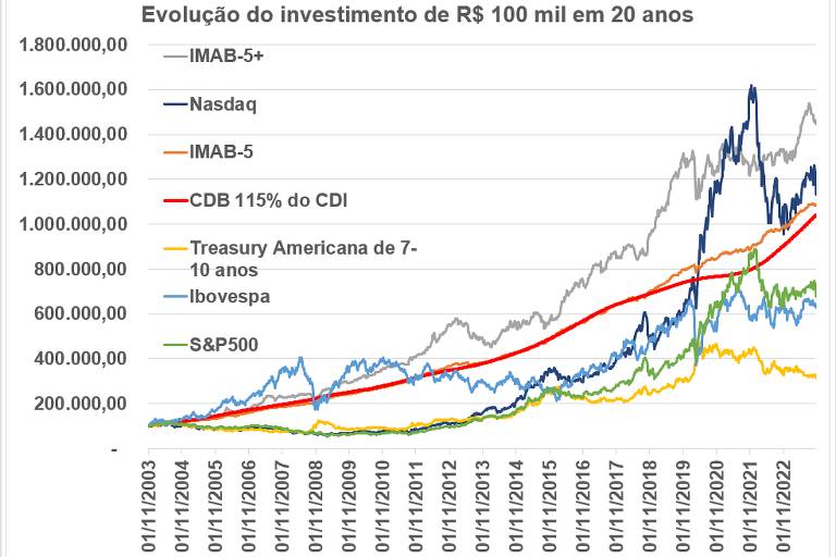 Evolução do investimento de R$ 100 mil nos últimos 20 anos, ou seja, desde novembro de 2003 em sete alternativas
