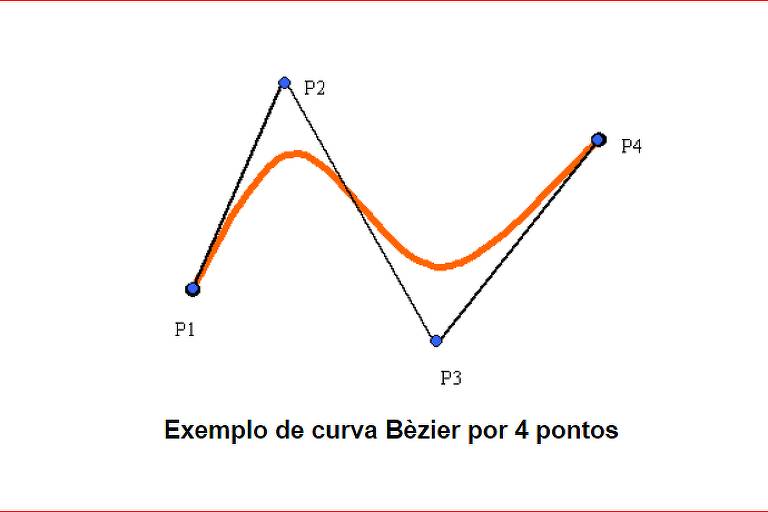 Exemplo de curva de Bézier de quatro pontos