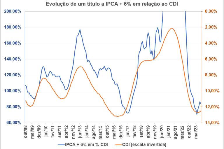 Evolução do retorno acumulado de 12 meses do CDI (escala invertida laranja a direira) e de IPCA+6% como percentual do CDI.