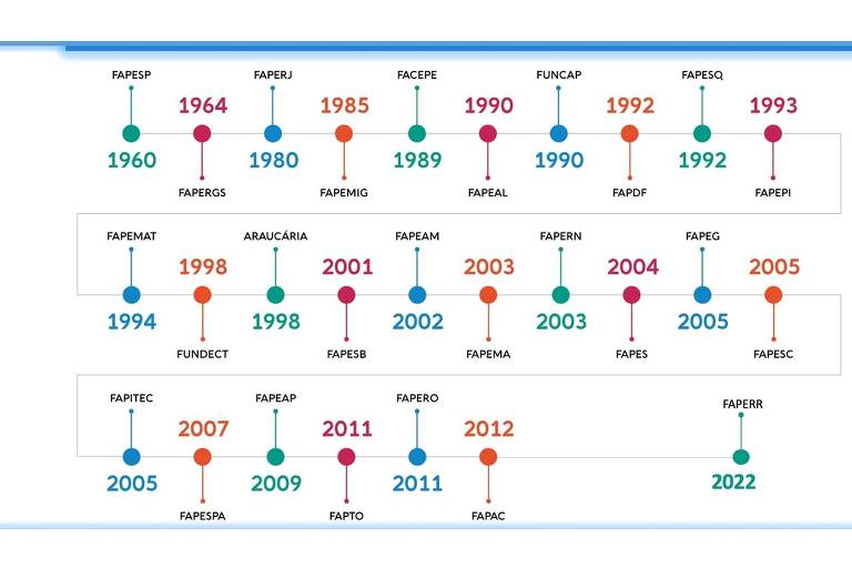 Linha temporal mostrando as datas das criações de todas as Fundações de Apoio à Pesquisa, começando pela FAPESP em 1960, incluindo a FAPEMIG em 1985 e chegando até a FAPERR, em 2022.
