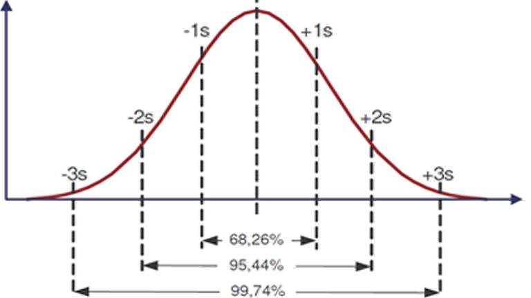 Forma de uma distribuição Normal e seus intervalos de probabilidade em relação à média.