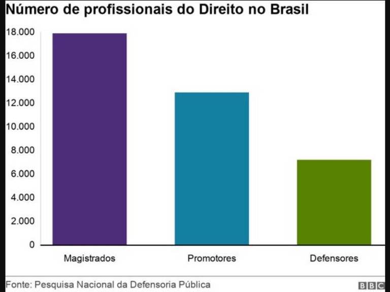 Gráfico do Número de profissionais do Direito no Brasil