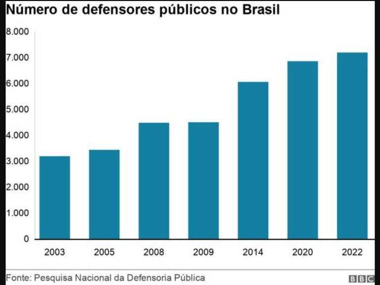 Número de defensores públicos no Brasil