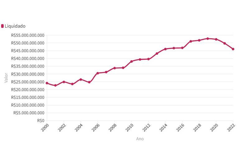 Gráfico mostrando variação nas despesas com pessoal e encargos sociais nas Universidades Federais no período de 2000 a 2022, mostrando oscilações de 2000 a 2005, crescimento suave a partir de 2006 e queda a partir de 2020.