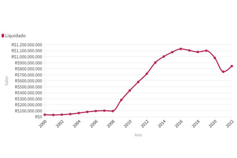 Gráfico mostrando variação nas despesas com Assistência ao estudante nas Universidades Federais no período de 2000 a 2022, com grande crescimento de 2008 a 2016, oscilação até 2019, queda até 2021 e leve crescimento em 2022