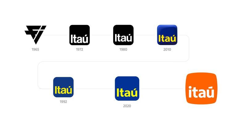 Linha do tempo com evolução do logo do banco Itaú