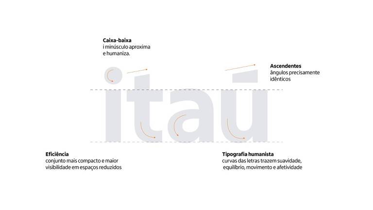 arte explica mudanças no logo do Itaú