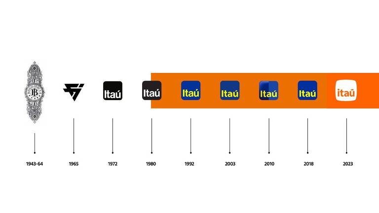 Linha do tempo mostra logotipos do Itaú Unibanco
