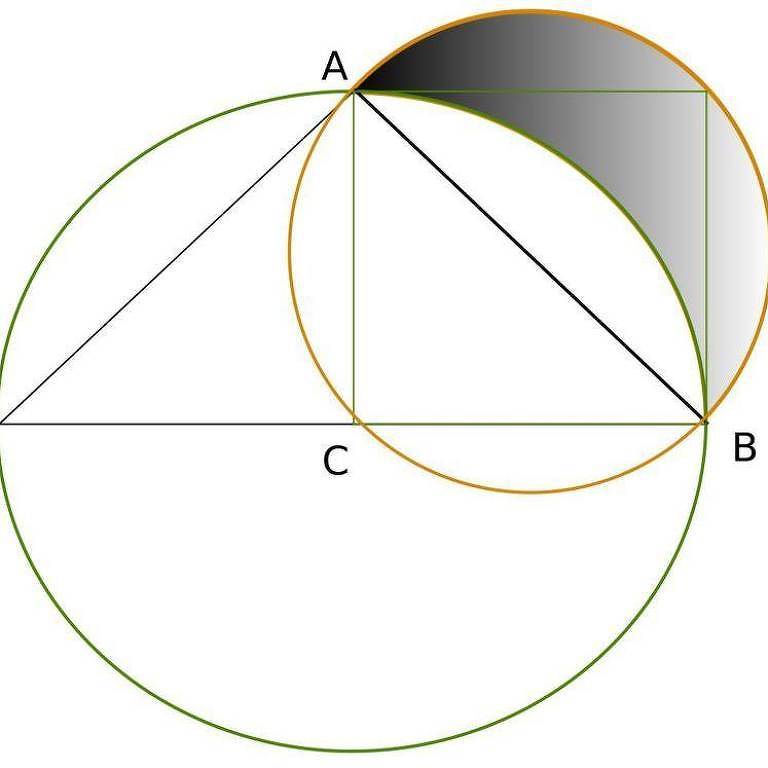 Ilustração com um grande círculo; na porção superior e interior dele, há um triângulo; à direita, um outro círculo menor se intersecciona com o triângulo e com o grande círculo, formando um quadrado dentro do pequeno círculo