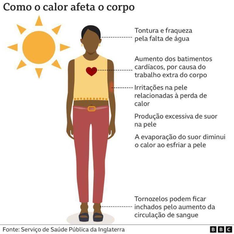 Gráfico mostra os efeitos do calor sobre o corpo
