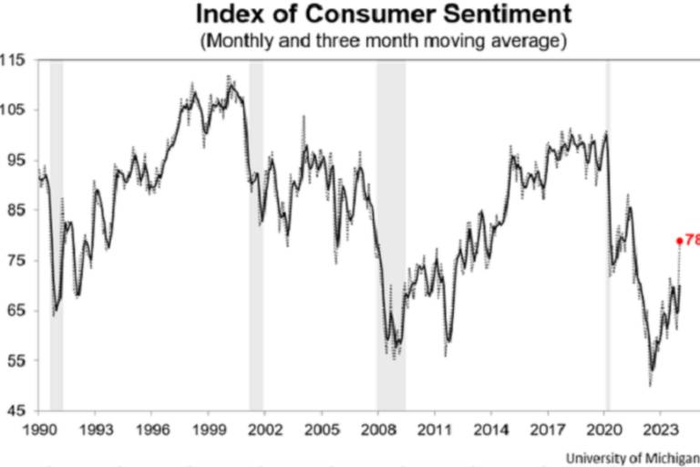 Índice de Confiança do Consumidor