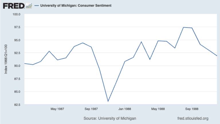 Índice de Confiança do Consumidor entre 1987 e 1988
