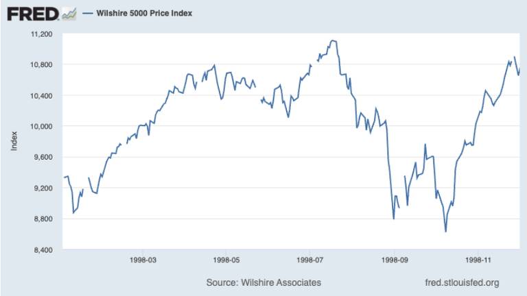 Baixa das ações em 1998