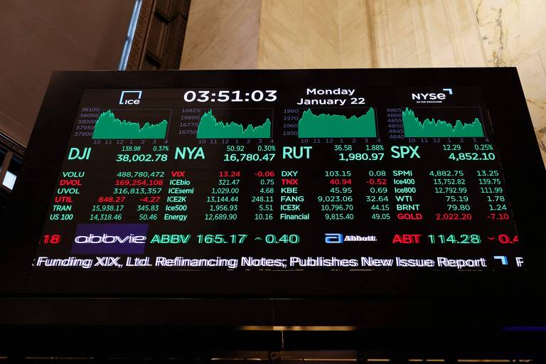 Painel mostra índice Dow Jones superando 38 mil pontos pela primeira vez na história, em 22 de janeiro