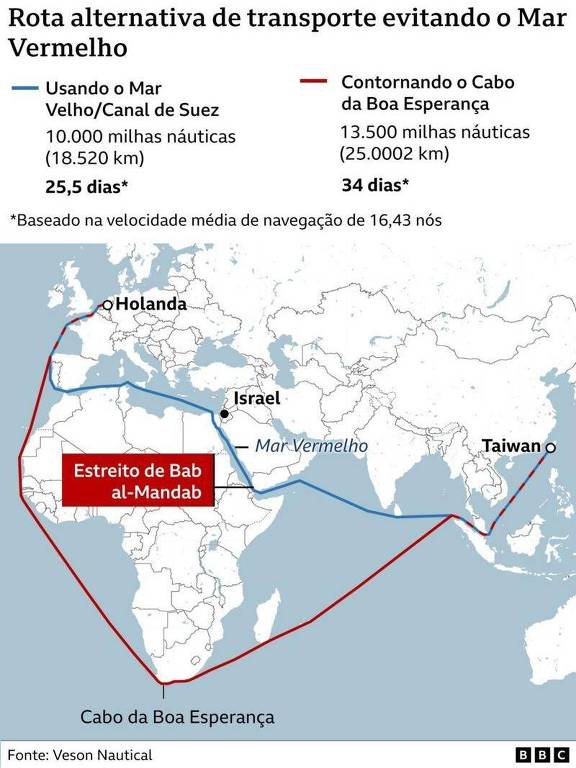 Gráfico mostra tráfego de navios no Mar Vermelho. A rota original sai da China, atravessa o Canal de Suez e o mar Mediterrâneo. A alternativa requer rodear o Sul da África.