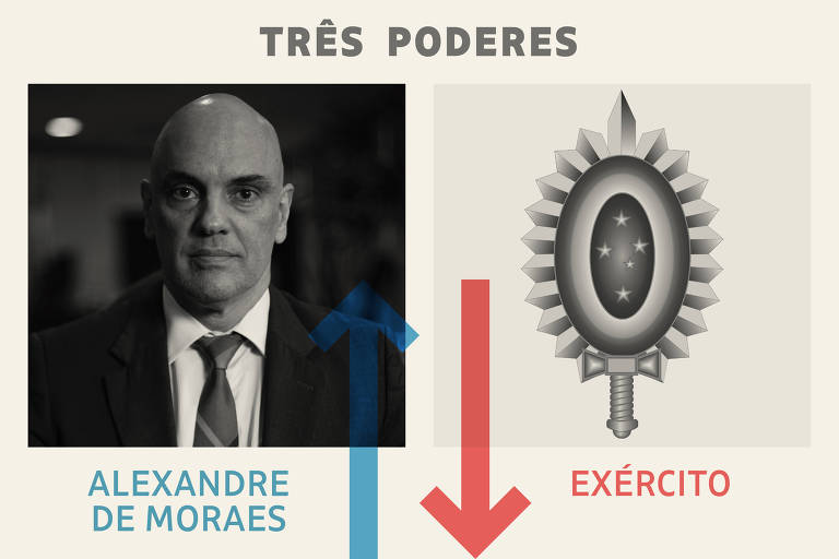 Três Poderes: Alexandre de Moraes é o vencedor, e Exército, o perdedor