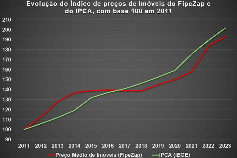 Evolução do Índice de preços de Imóveis do FipeZap e do IPCA, com base 100 em 2011
