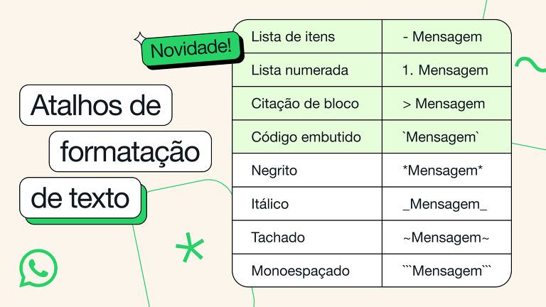 Tabela mostra como acionar as novas opções de formatação do WhatsApp. Texto diz: "Atalhos de formatação de texto"