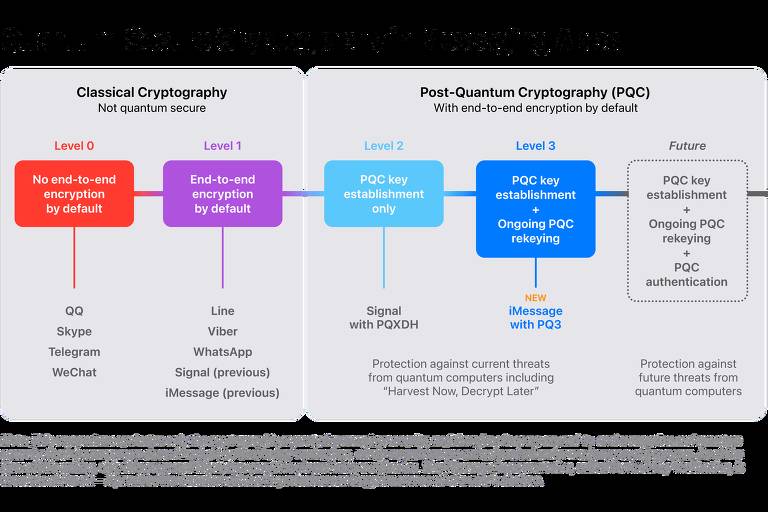 Esquema da Apple apresenta como funcionam esquemas de criptografia de diferentes de aplicativos de mensagem