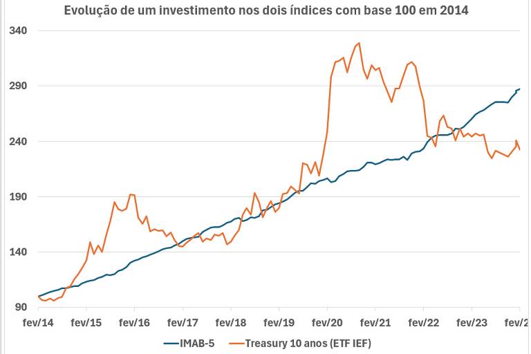 Evolução de um investimento em base 100 em fevereiro de 2014 no ETF IEF de títulos americanos (considerando a variação cambial) e no IMAB-5 (índice de títulos públicos federais brasileiros de vencimento menor que cinco anos e referenciados ao IPCA)