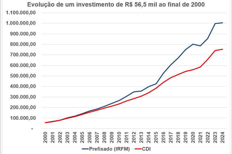 Evolução de um investimento de R$ 56,5 mil ao final de 2000 no CDI e no IRFM (índice de títulos prefixados da Anbima)
