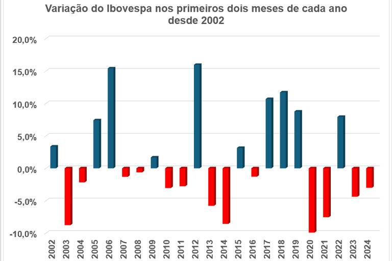 Variação do Ibovespa nos primeiros dois meses de cada ano desde 2002