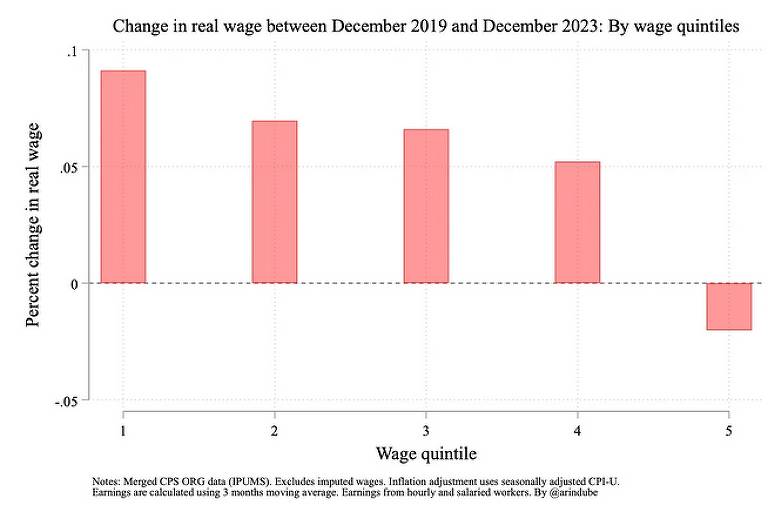 Variação no salário real entre dezembro de 2019 e dezembro de 2023 por quintis de renda