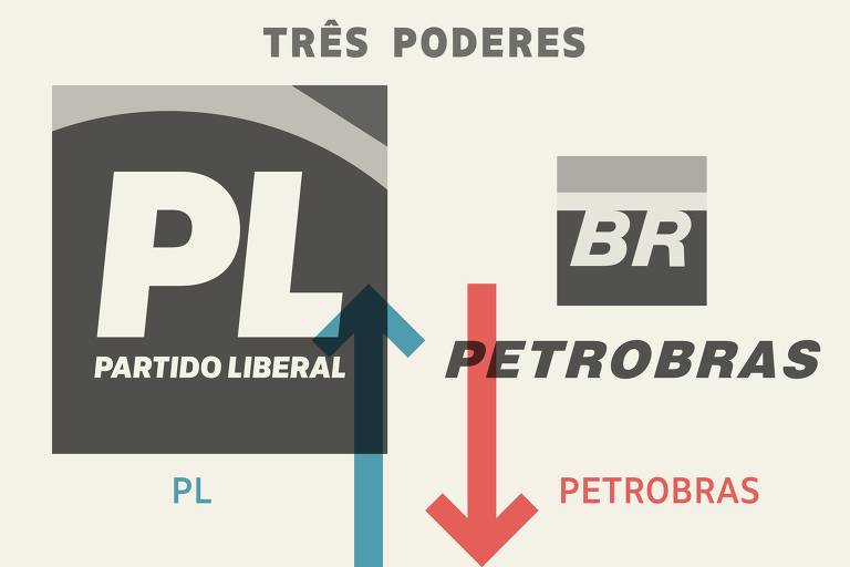 Três Poderes: Bancada do PL na Câmara é a vencedora e Petrobras, a perdedora