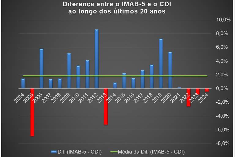 Evolução ao longo dos últimos 20 anos da diferença de retorno entre o IMAB-5 e o CDI e a média dessa diferença (em verde).