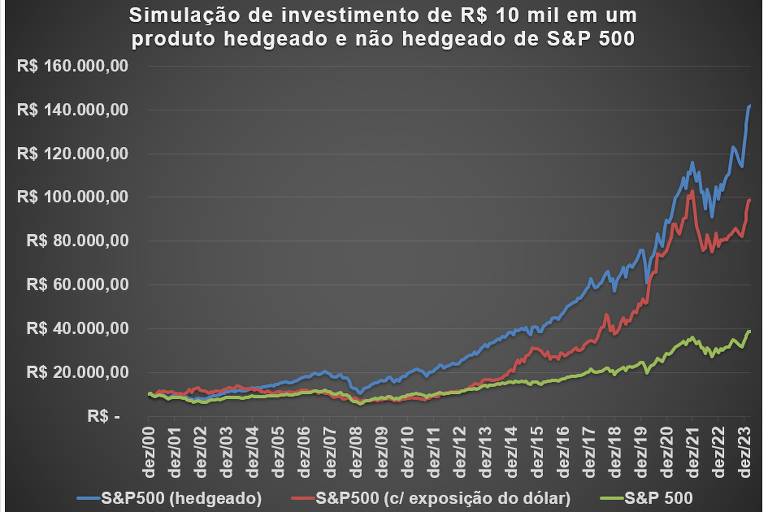 Simulação de investimento de R$ 10 mil em um produto hedgeado e não hedgeado de S&P 500 e no próprio S&P 500.