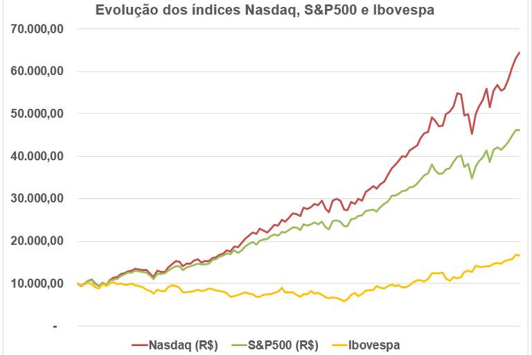 Evolução de um investimento de R$10 mil nos índices Nasdaq, S&P500 e Ibovespa desde 1999.