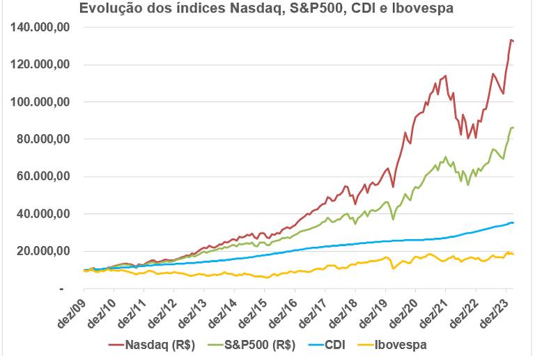 Evolução de um investimento de R$10 mil nos índices Nasdaq, S&P500, CDI e Ibovespa desde 1999 até 2024.
