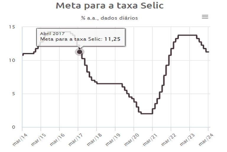 Evolução da Taxa Selic Meta de 2014 até os dias de hoje. Fonte: site do Banco Central
