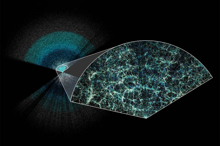 Mapa em 3D do Universo com registro de 6,4 milhões de galáxias (a Terra estaria no centro) feito pela colaboração Desi; em destaque, um zoom de uma parte do mapa, delineando o padrão da "teia cósmica".