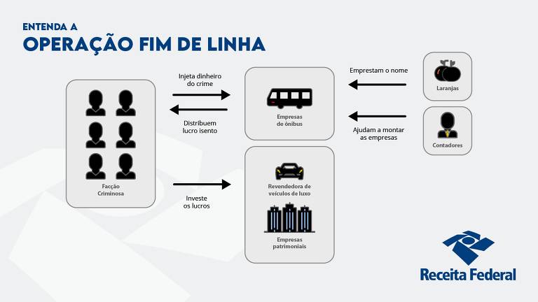 Infográfico da Receita Federal explica como esquema funcionava. A suspeita é de que as empresas lavavam dinheiro do PCC